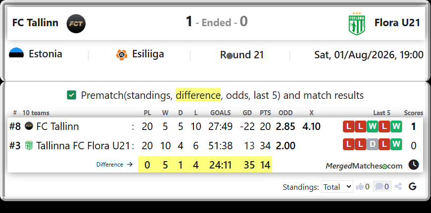FC Tallinn Vs Tallinna FC Flora U21 screenshot