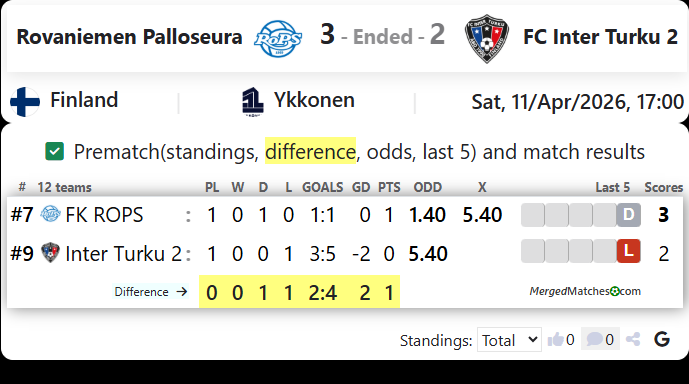 Rovaniemen Palloseura Vs FC Inter Turku 2 screenshot