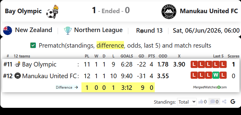 Bay Olympic Vs Manukau United FC screenshot