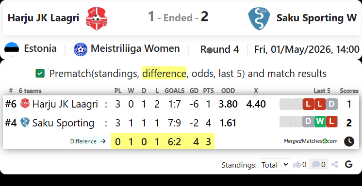 Harju JK Laagri Vs Saku Sporting W screenshot