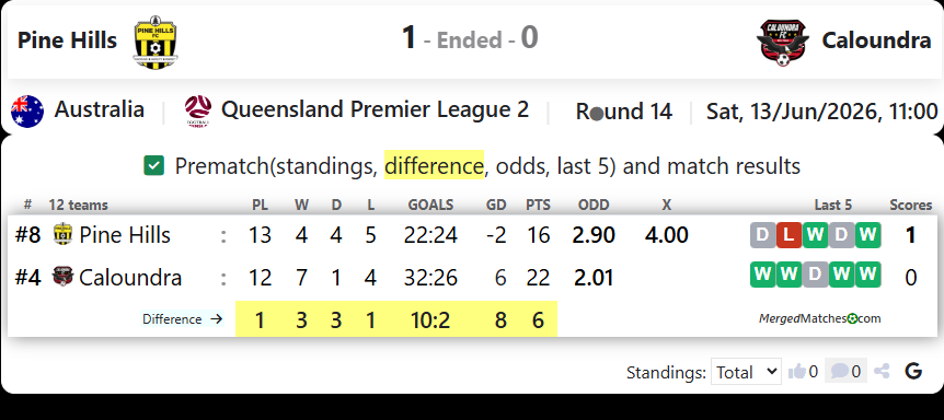 Pine Hills Vs Caloundra FC screenshot