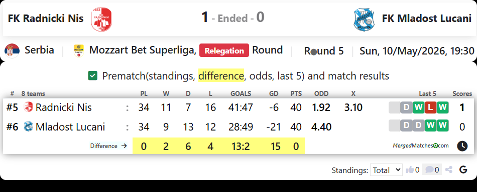 FK Radnicki Nis Vs FK Mladost Lucani screenshot