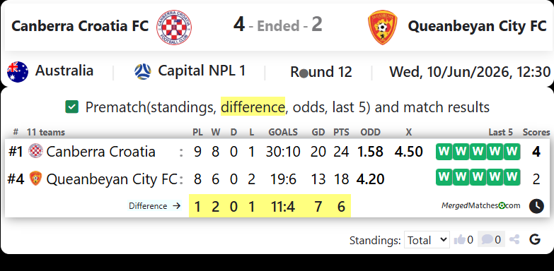 Canberra Croatia FC Vs Queanbeyan City FC screenshot