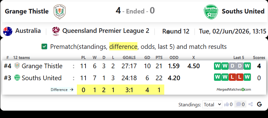 Grange Thistle Vs Souths United FC screenshot