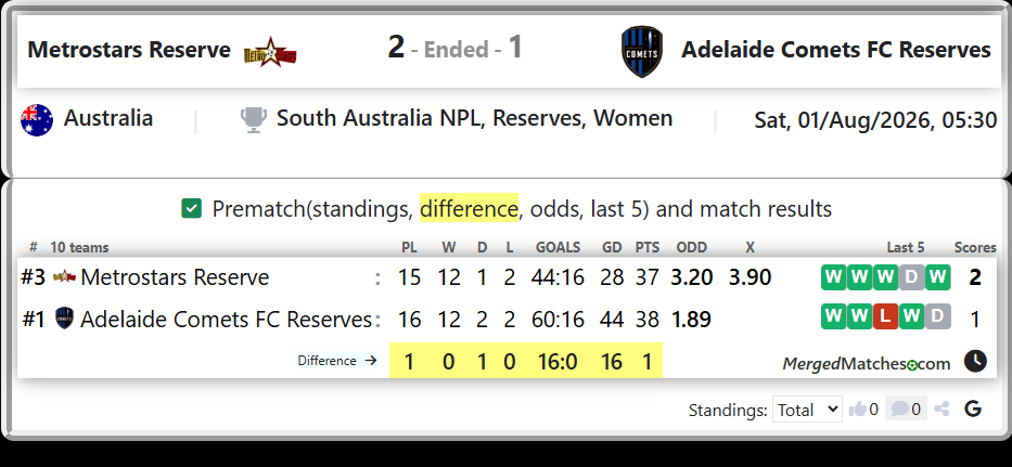 Metrostars Reserve Vs Adelaide Comets FC Reserves screenshot