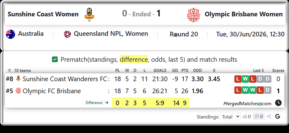 Sunshine Coast Wanderers FC Vs Olympic FC Brisbane screenshot