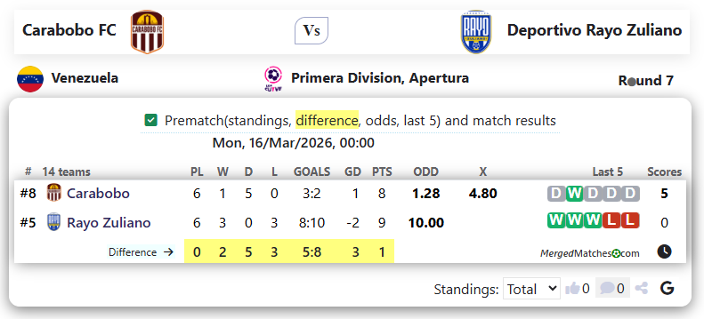 Carabobo FC Vs Deportivo Rayo Zuliano screenshot