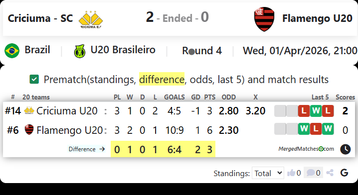 Criciuma - SC Vs Flamengo U20 screenshot