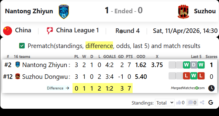 Nantong Zhiyun Vs Suzhou screenshot