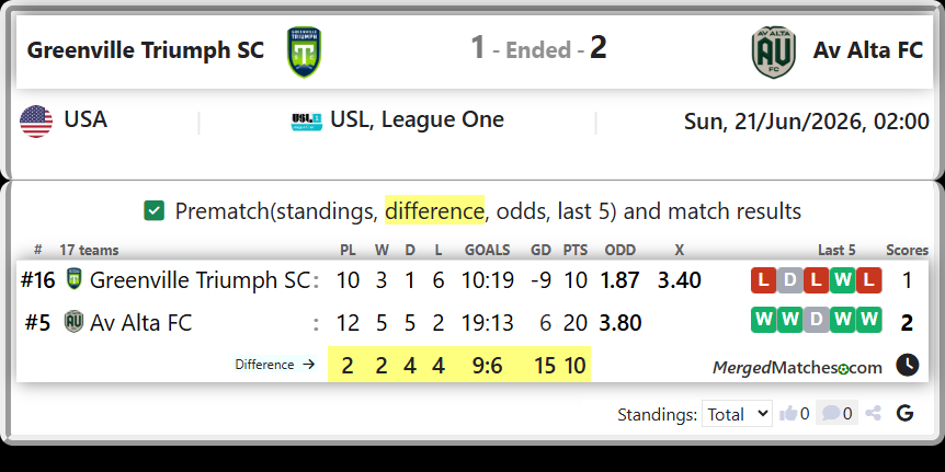 Greenville Triumph SC Vs Av Alta FC screenshot