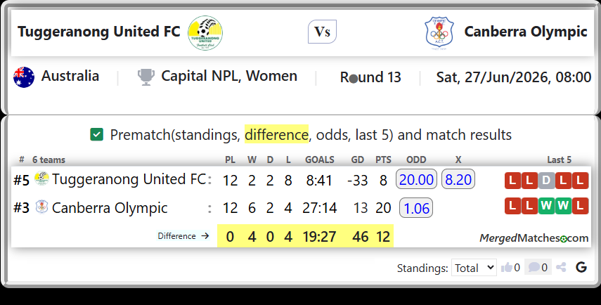 Tuggeranong United FC Vs Canberra Olympic screenshot