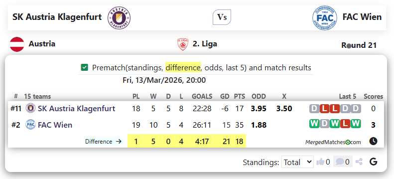 SK Austria Klagenfurt Vs FAC Wien screenshot