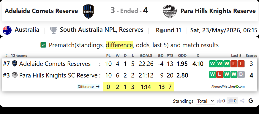 Adelaide Comets Reserve Vs Para Hills Knights Reserve screenshot