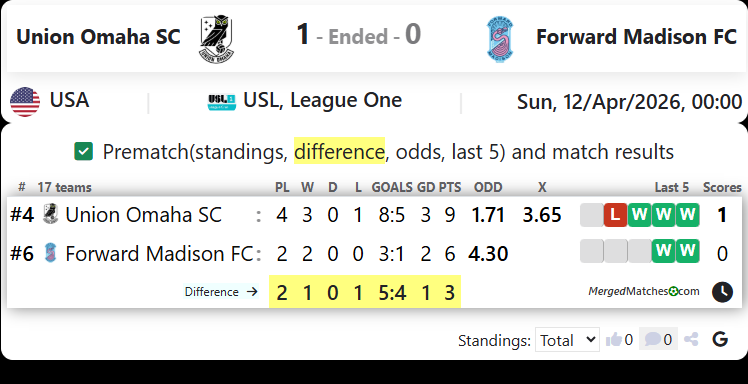Union Omaha SC Vs Forward Madison FC screenshot