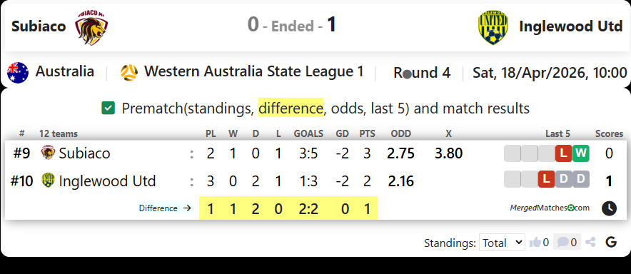 Subiaco Vs Inglewood Utd screenshot