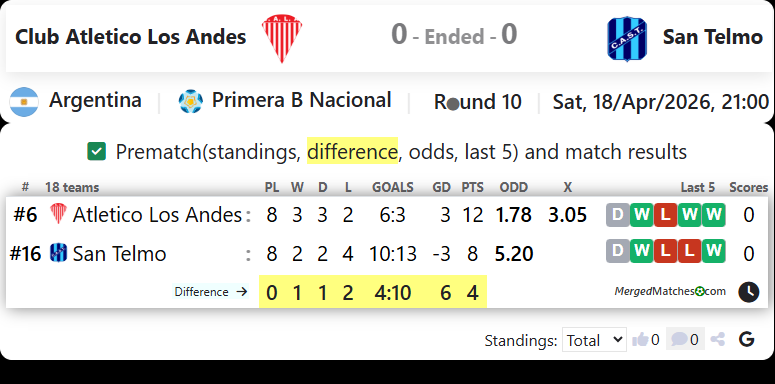 Club Atletico Los Andes Vs San Telmo screenshot