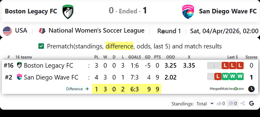Boston Legacy FC Vs San Diego Wave FC screenshot