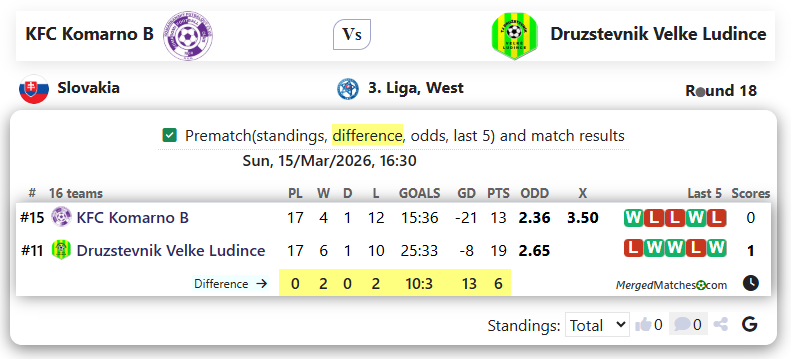 KFC Komarno B Vs Druzstevnik Velke Ludince screenshot