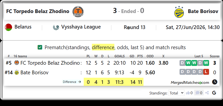 FC Torpedo Belaz Zhodino Vs Bate Borisov screenshot