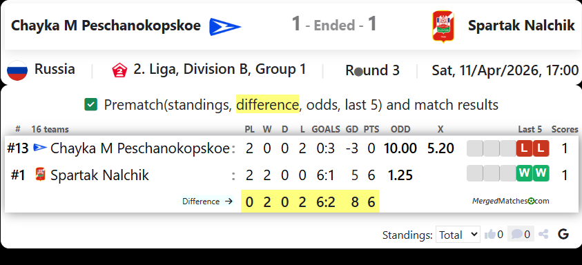 Chayka M Peschanokopskoe Vs Spartak Nalchik screenshot
