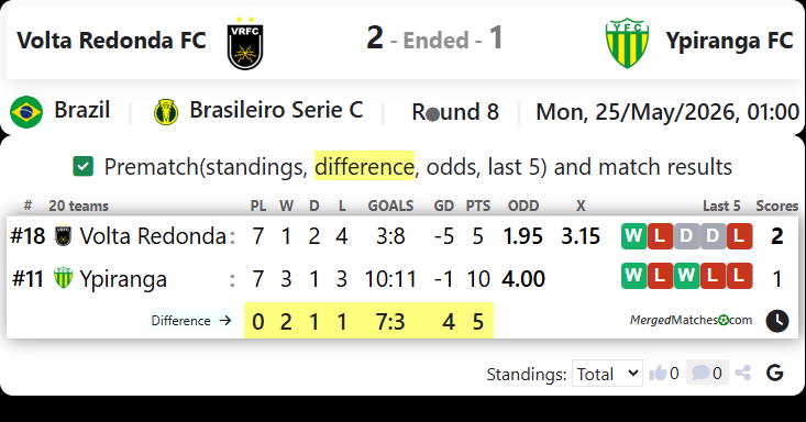 Volta Redonda FC RJ Vs Ypiranga FC RS screenshot