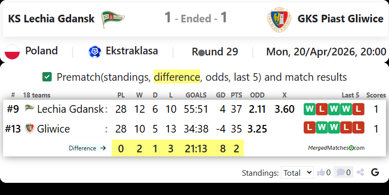 KS Lechia Gdansk Vs GKS Piast Gliwice screenshot