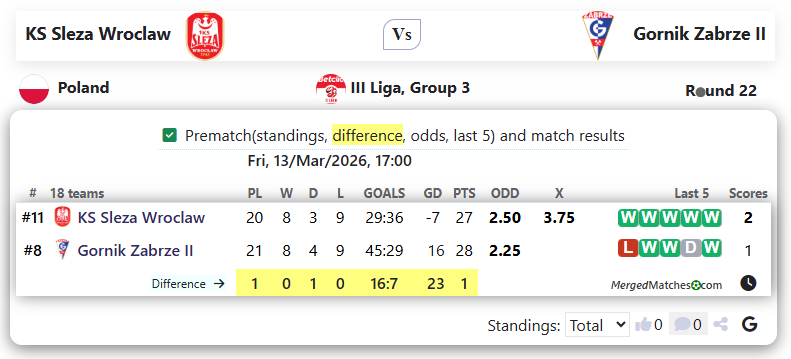 KS Sleza Wroclaw Vs Gornik Zabrze II screenshot