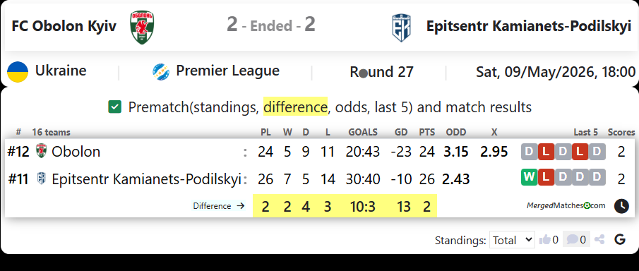FC Obolon Kyiv Vs Epitsentr Kamianets-Podilskyi screenshot