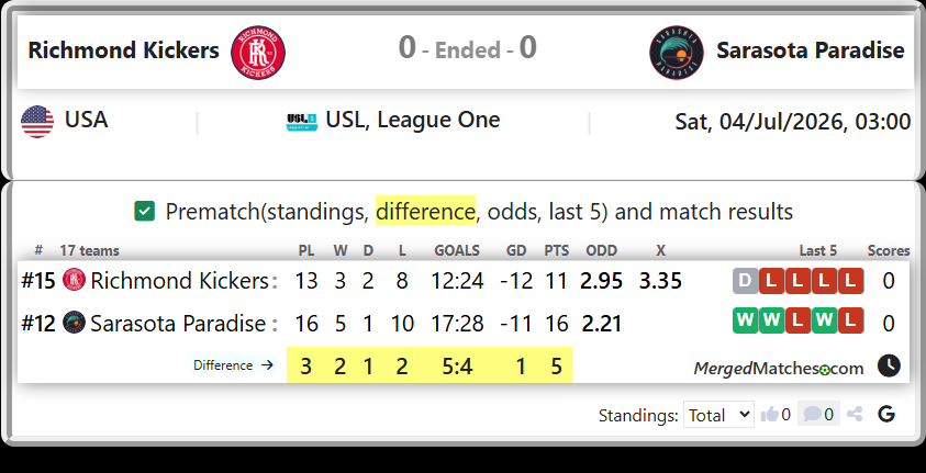 Richmond Kickers Vs Sarasota Paradise screenshot