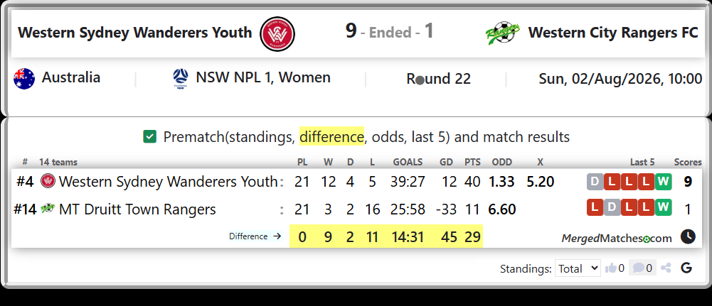 Western Sydney Wanderers Youth Vs MT Druitt Town Rangers screenshot