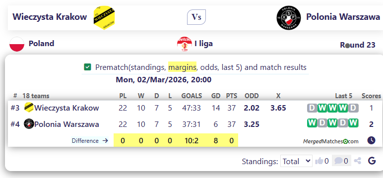 Wieczysta Krakow Vs Polonia Warszawa screenshot