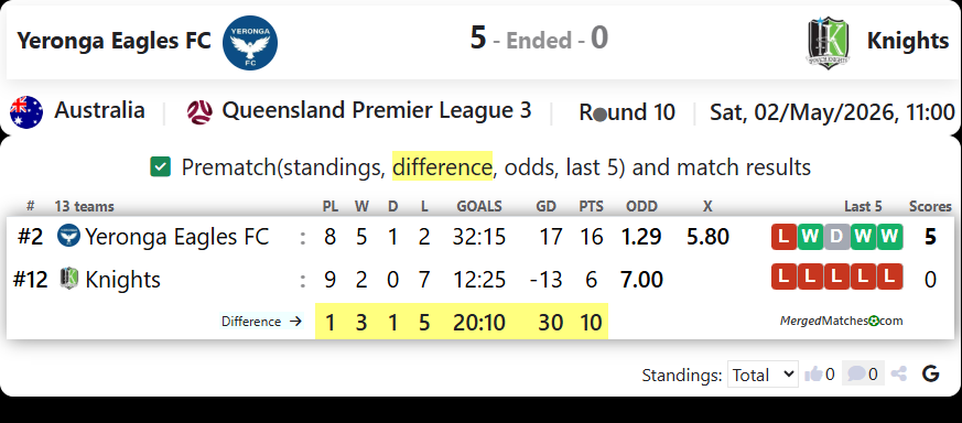 Yeronga Eagles FC Vs Ipswich Knights screenshot