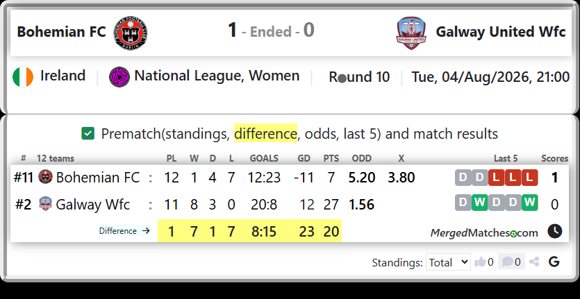 Bohemian FC Vs Galway Wfc screenshot