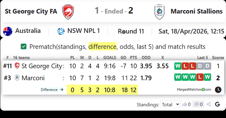 St George City FA Vs Marconi Stallions screenshot