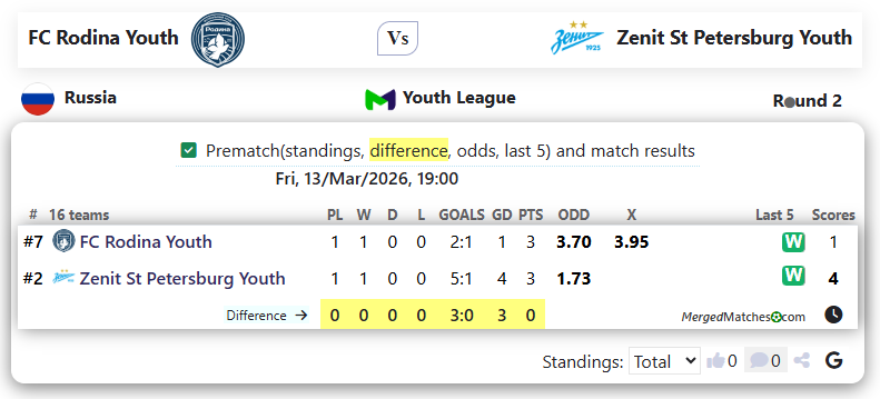 FC Rodina Youth Vs Zenit St Petersburg Youth screenshot