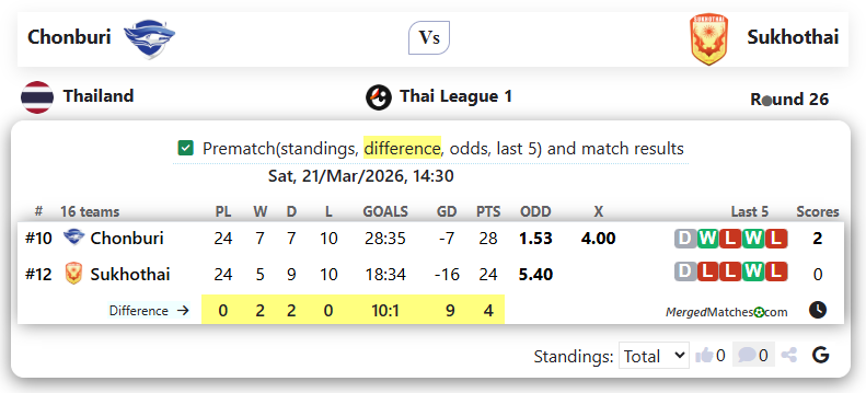 Chonburi Vs Sukhothai screenshot