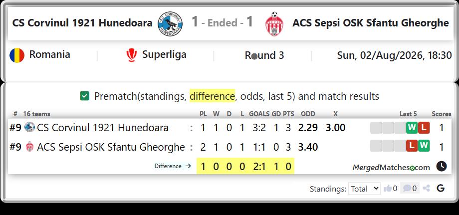CS Corvinul 1921 Hunedoara Vs ACS Sepsi OSK Sfantu Gheorghe screenshot