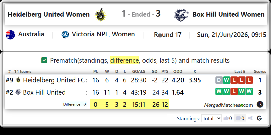 Heidelberg United FC Vs Box Hill United screenshot