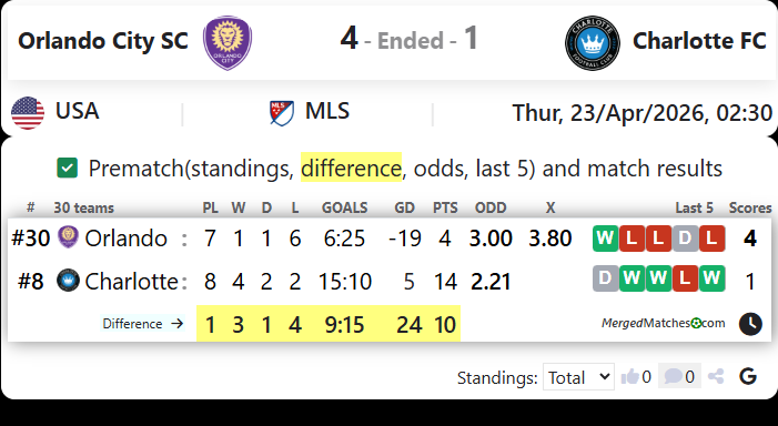 Orlando City SC Vs Charlotte FC screenshot