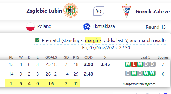 Zaglebie Lubin Vs Gornik Zabrze screenshot