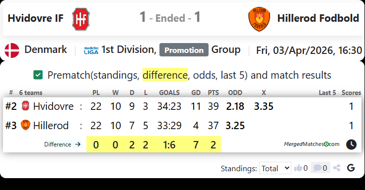 Hvidovre IF Vs Hillerod Fodbold screenshot