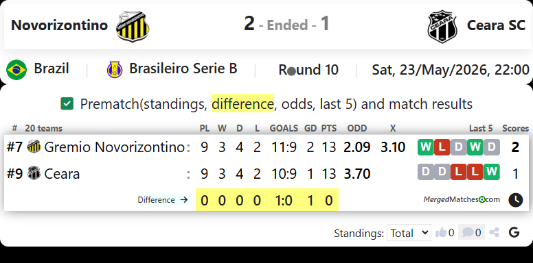 Novorizontino Vs Ceara SC screenshot
