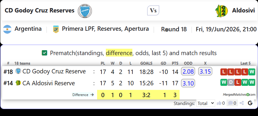 CD Godoy Cruz Reserve Vs CA Aldosivi Reserve screenshot