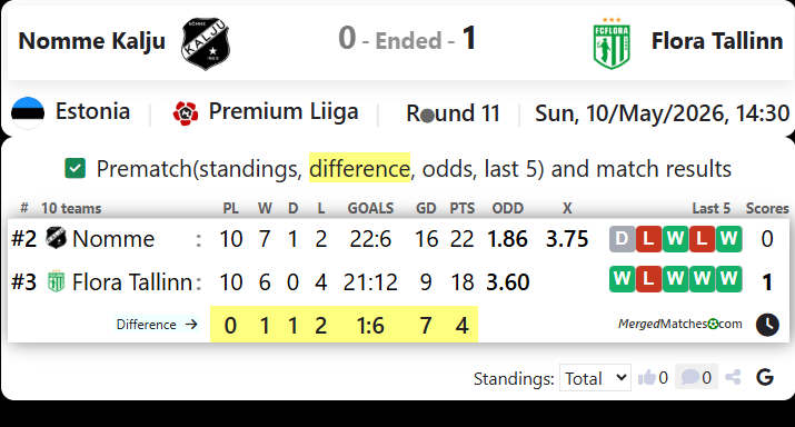 Nomme Kalju FC Vs Flora Tallinn screenshot