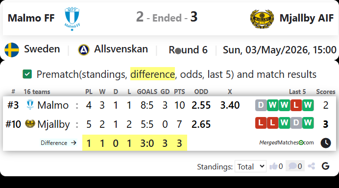 Malmo FF Vs Mjallby AIF screenshot