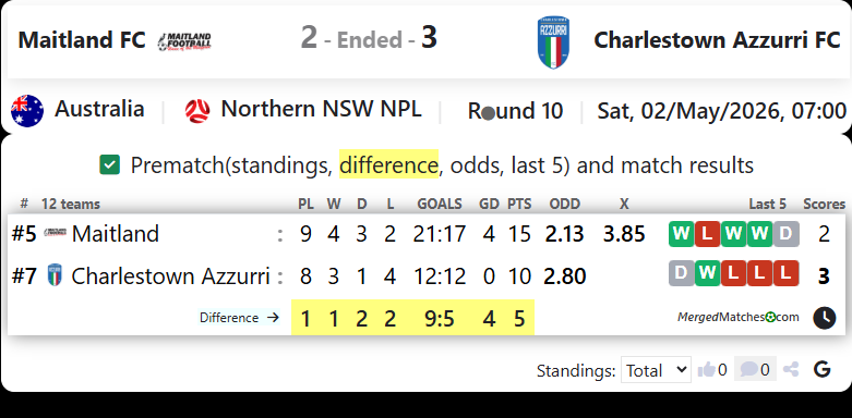 Maitland FC Vs Charlestown Azzurri FC screenshot