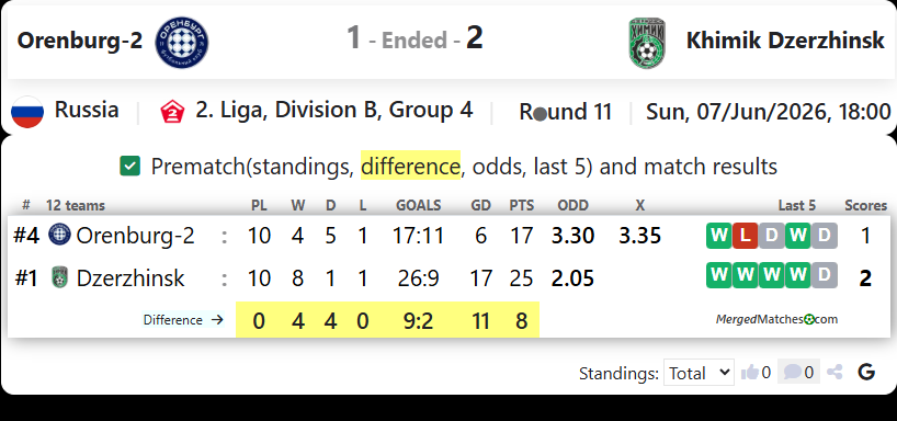 FC Orenburg-2 Vs Khimik Dzerzhinsk screenshot
