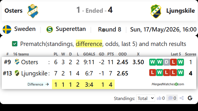Osters IF Vs Ljungskile SK screenshot