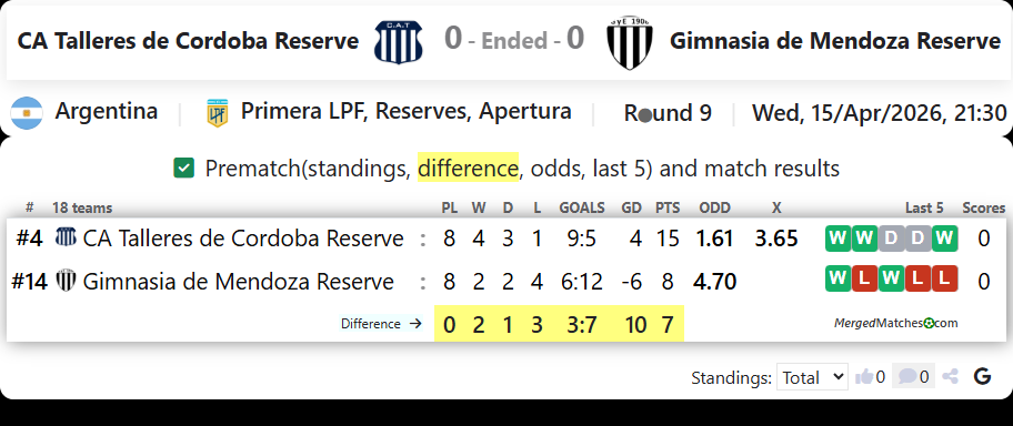 CA Talleres de Cordoba Reserve Vs Gimnasia de Mendoza Reserve screenshot