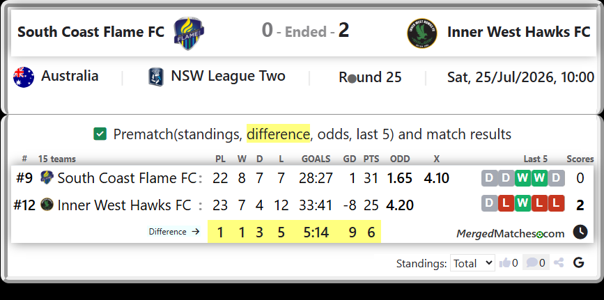 South Coast Flame FC Vs Inner West Hawks FC screenshot